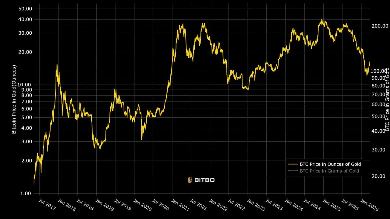 Биткоин вырос на 30% к золоту с марта — впервые за 8 месяцев