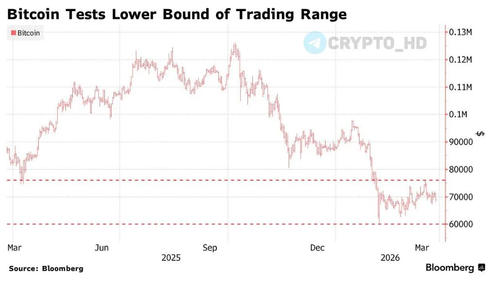Биткоин упал до двухнедельного минимума на фоне экспирации опционов на $14 млрд