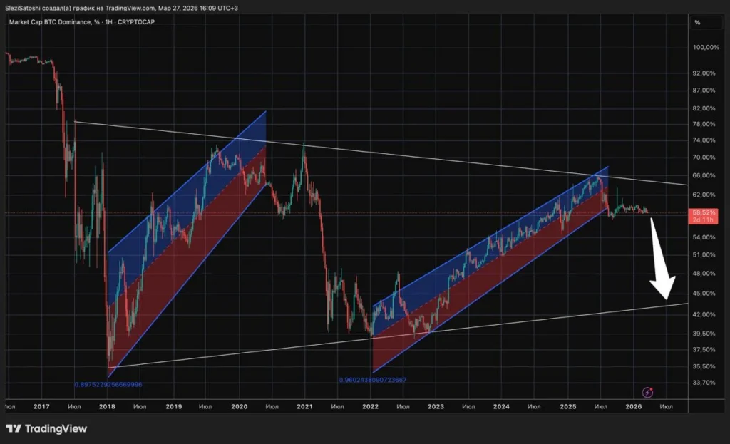 Доминация биткоина обвалилась до рекордных уровней: что ждёт рынок альткоинов