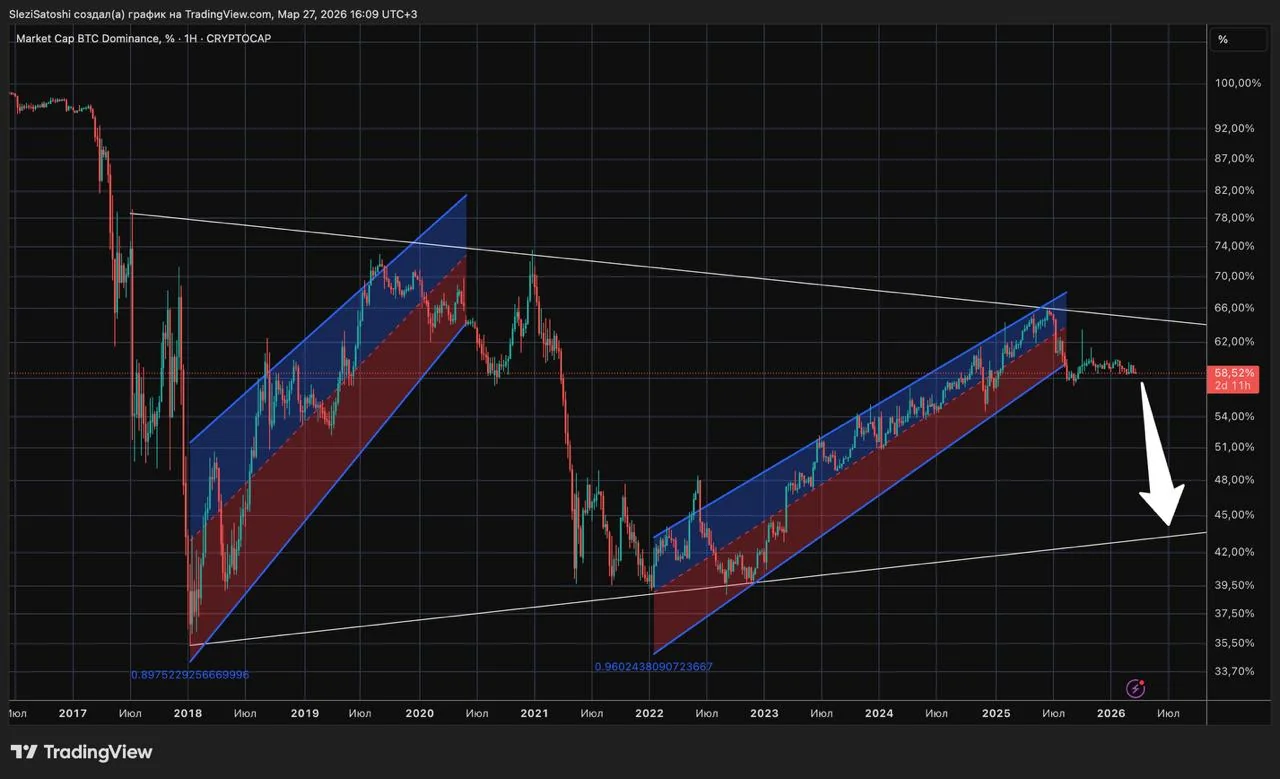 Доминация биткоина обвалилась до рекордных уровней: что ждёт рынок альткоинов
