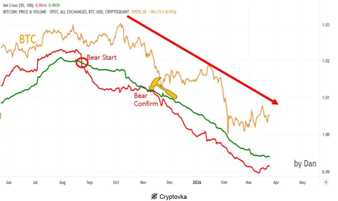 Аналитики CryptoQuant: подтверждение дна Bitcoin пока отсутствует