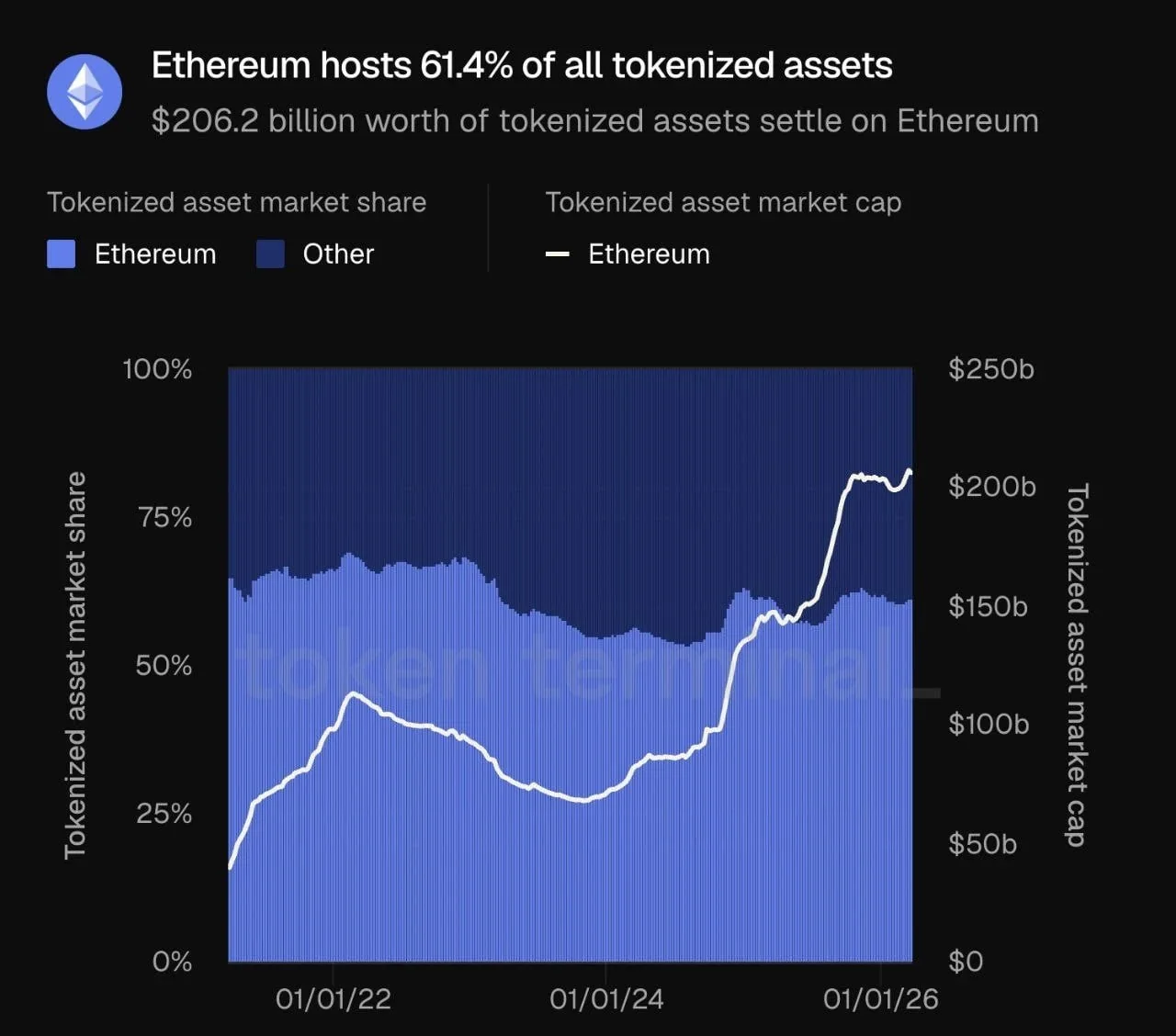 Ethereum лидирует: более 60% токенизированных активов выпускаются на его блокчейне