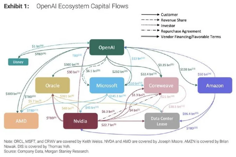 Morgan Stanley разгоняет ИИ-бум: как крупнейшие корпорации США инвестируют друг в друга
