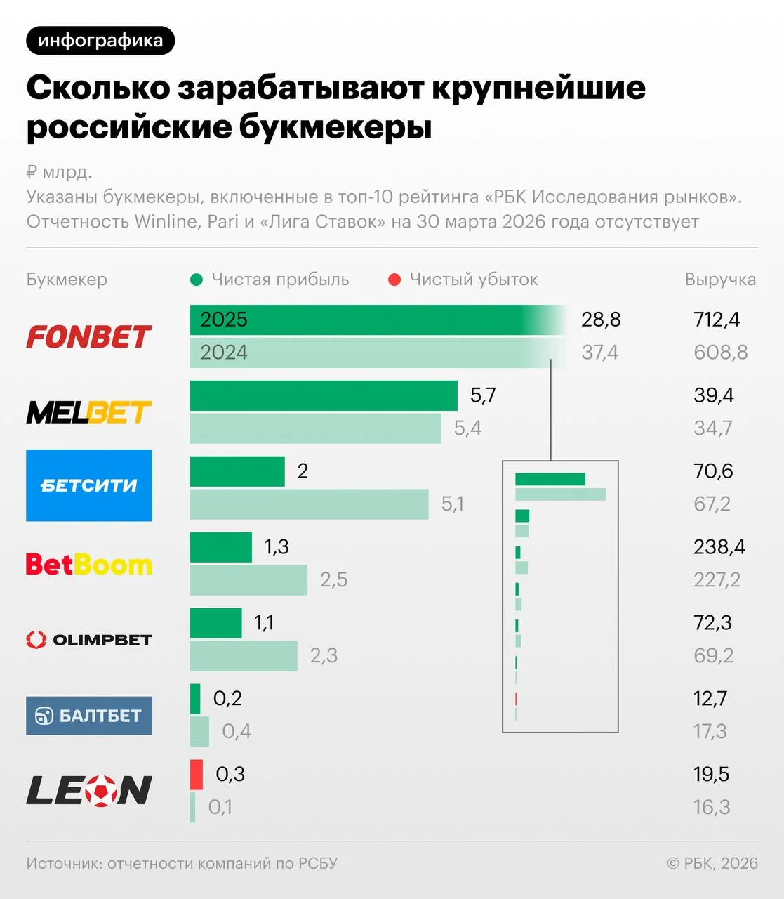 Прибыль крупнейших букмекеров России упала на 50-60% в 2025 году