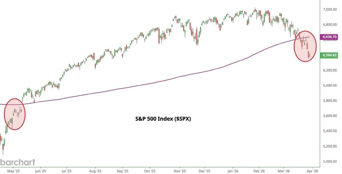 Индекс S&P 500 обвалился ниже ключевой скользящей средней