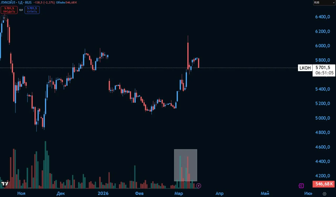 Индекс Мосбиржи не сможет закрепиться выше 2800 в 2026 году — эксперты