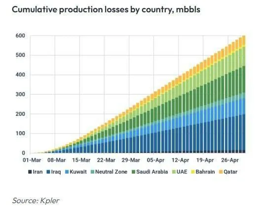 Потери добычи в Персидском заливе выросли до 11,5 млн баррелей в сутки