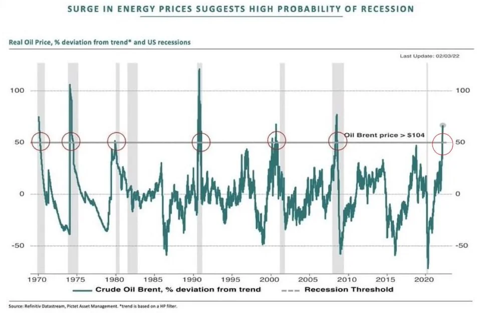 Резкий рост цен на нефть может ускорить мировую рецессию