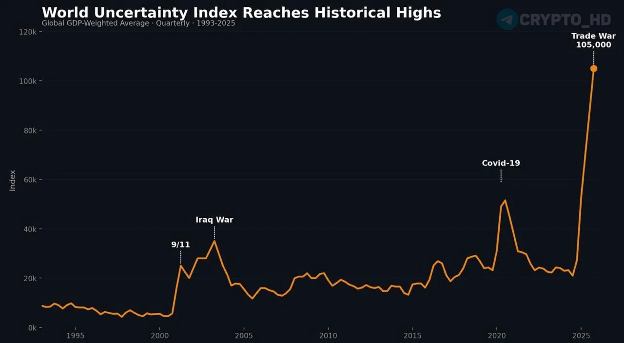 Мировой индекс неопределенности достиг рекордного уровня в марте 2026 года