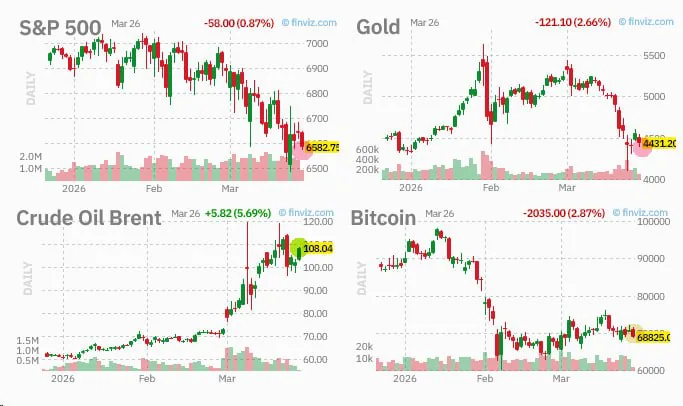 SP500 и золото обвалились, нефть выросла, биткоин застыл на месте