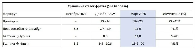 Нефть дорожает, но прибыль под угрозой: как логистика бьет по марже