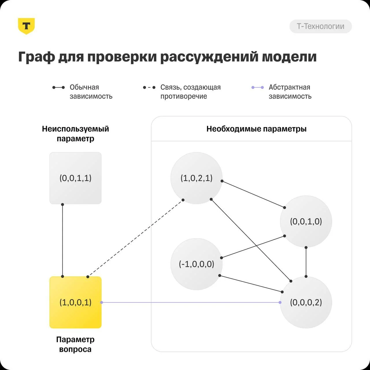 Российские учёные доказали склонность LLM к поддакиванию и научили модели говорить «нет»