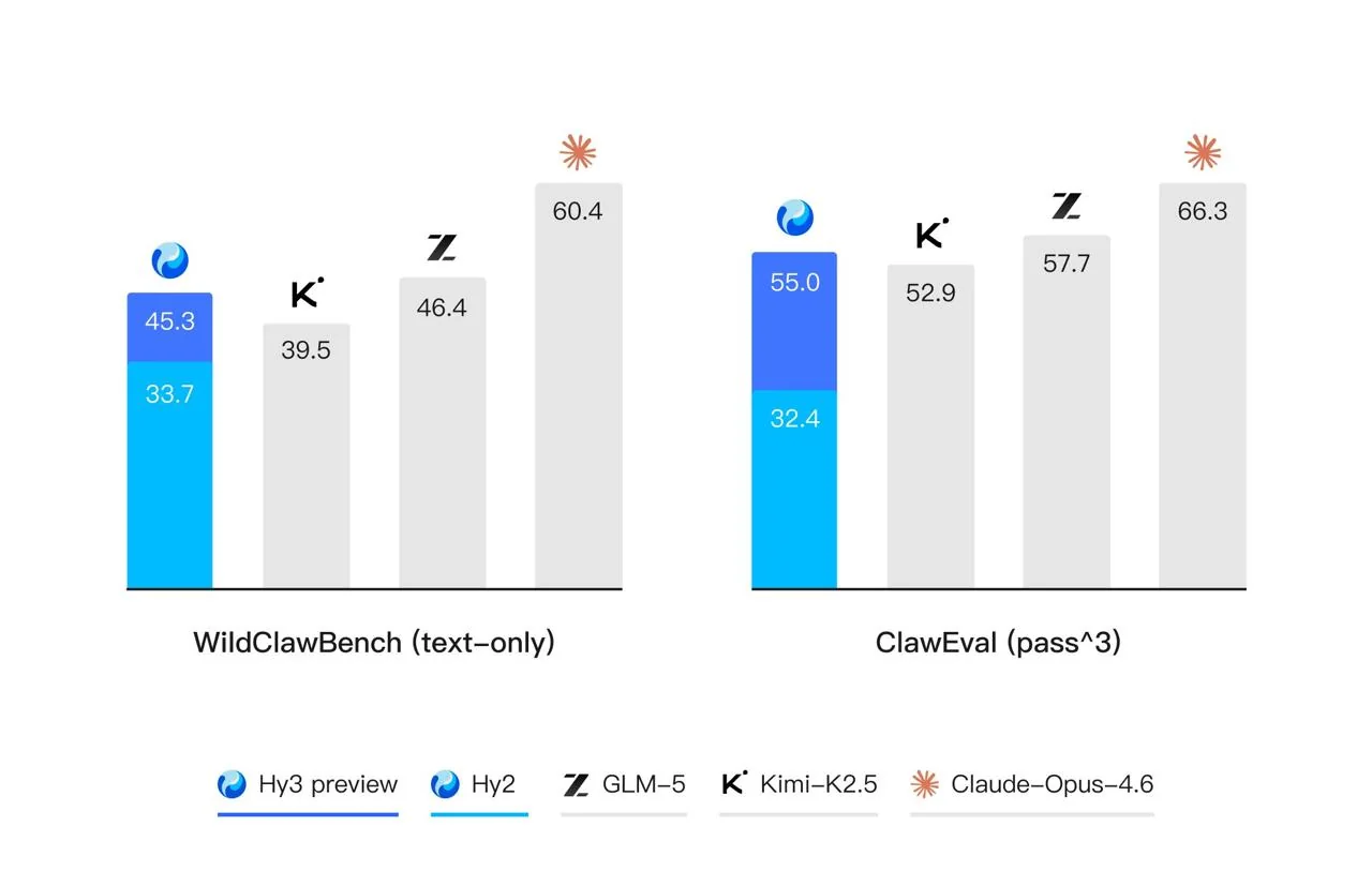 Hunyuan представил Hy3 с 295 млрд параметров и контекстом 256K