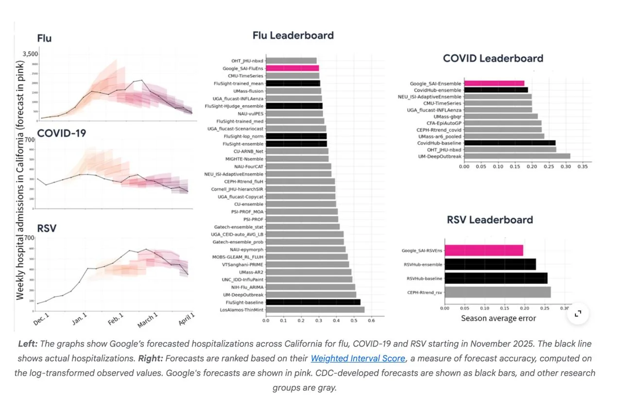 Google Research показала, как AI помогает учёным в реальных научных задачах