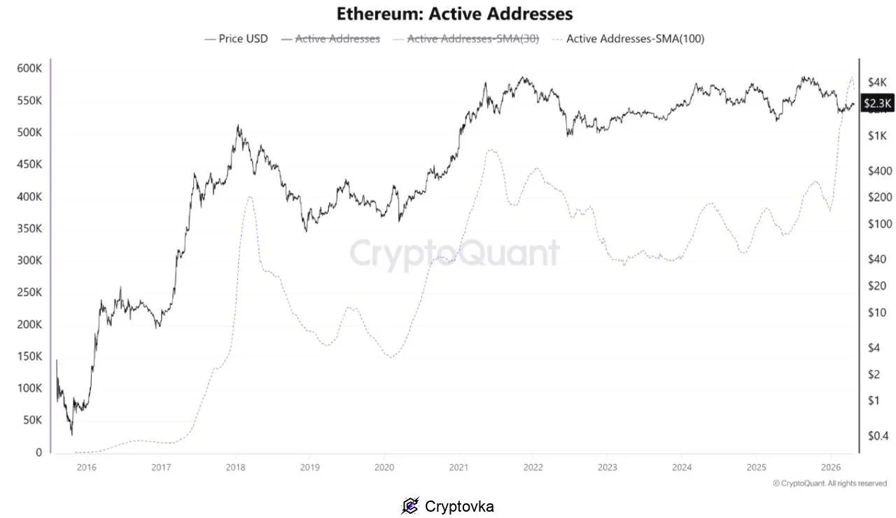 Количество активных адресов Ethereum выросло до рекорда на фоне падения цены