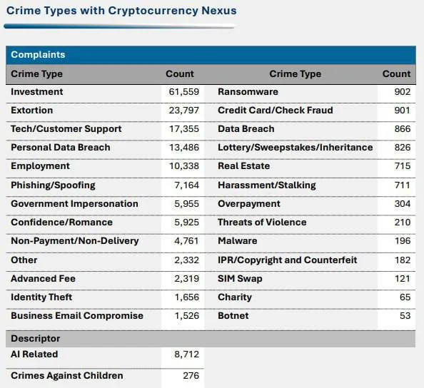Кражам в криптовалюте выросло до $11,3 млрд за год