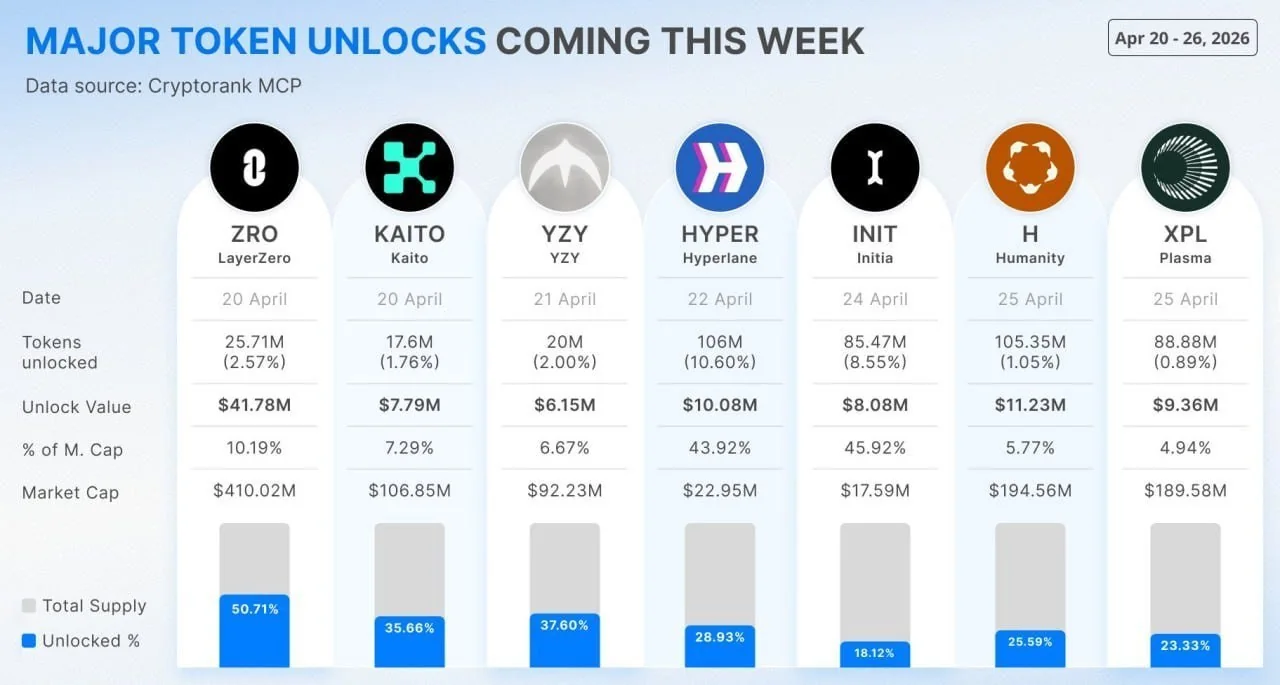 Крупные разлоки токенов на этой неделе: что ждать рынку криптовалюты