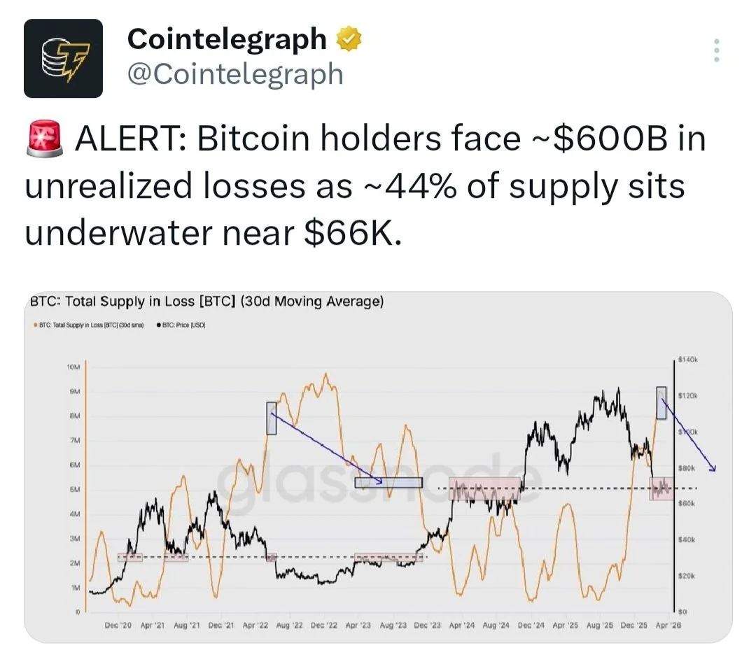 Более 44% инвесторов в BTC в убытках: убытки превысили $600 млрд