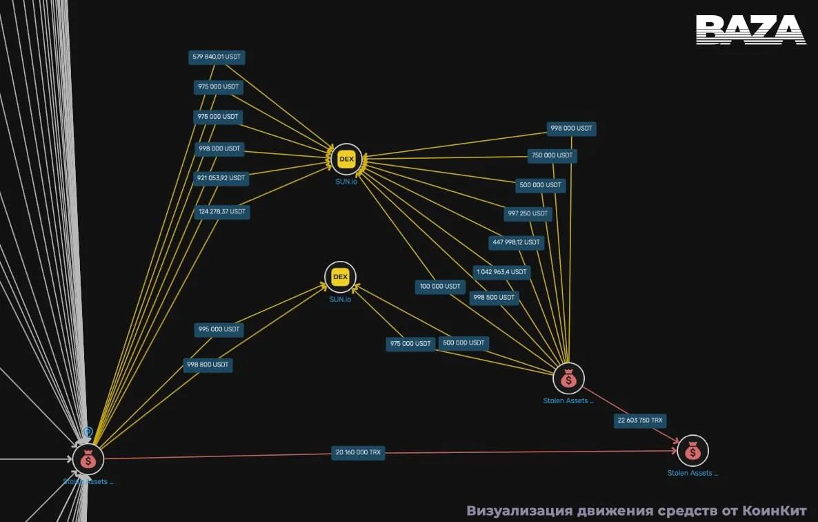 Хакеры за 5 минут украли $14 млн с криптобиржи Grinex