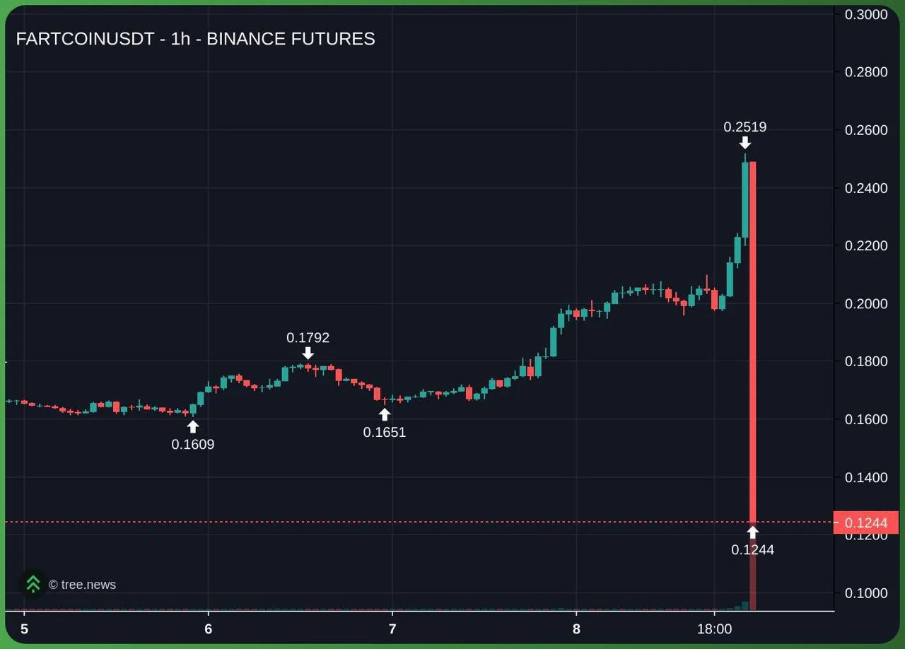 Fartcoin рухнул на 26% после манипуляций с ликвидациями: сгорело $38,88 млн
