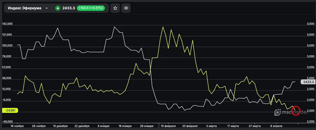 Физики на Мосбирже установили рекорд по шортам фьючерса на Ethereum