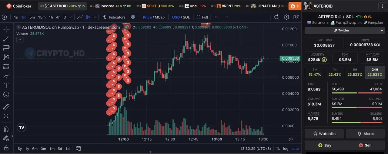 Трейдер заработал $337 тыс. на мемкоине ASTEROID за два часа