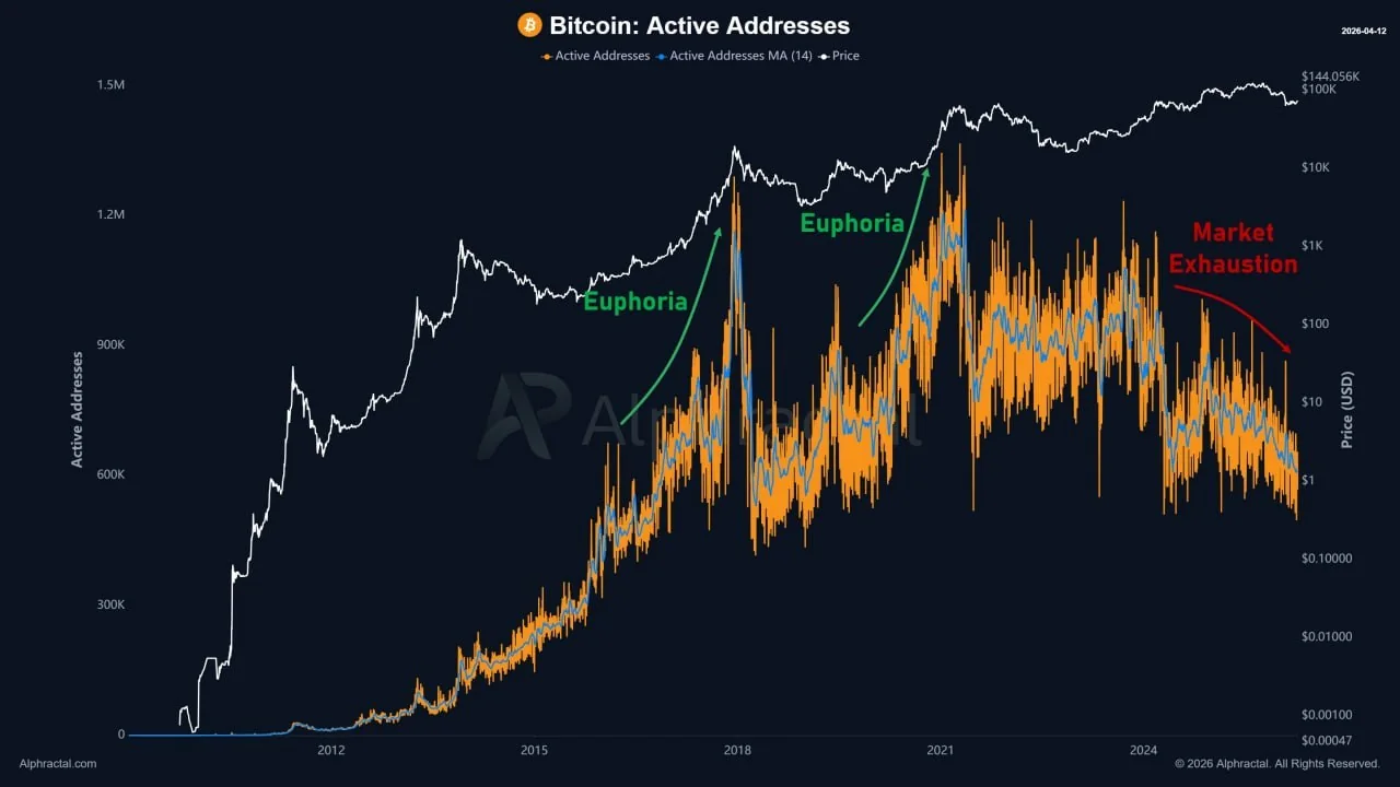 Количество активных адресов биткоина упало до уровней 2018 года