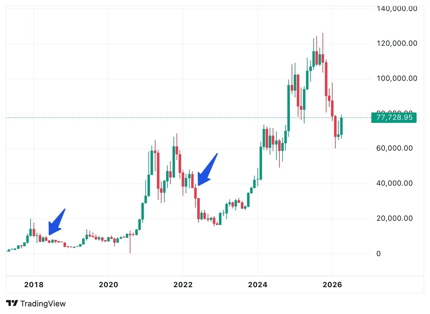 Биткоин может упасть в мае: исторические данные и текущие риски