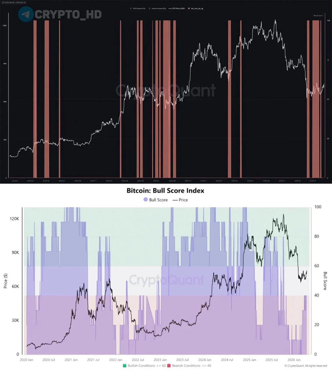 Аналитики CryptoQuant прогнозируют скорый разворот рынка биткоина к росту