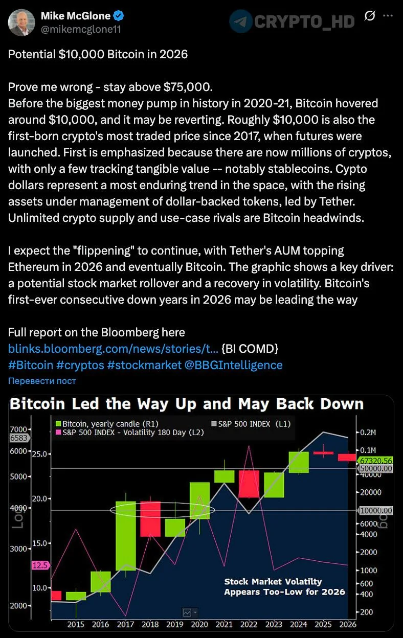 Прогноз Bloomberg: биткоин может упасть до $10 000 при пробитии $75 000