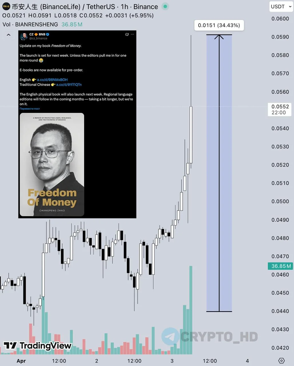 Binance Life: CZ выпустит книгу «Freedom of Money» на следующей неделе