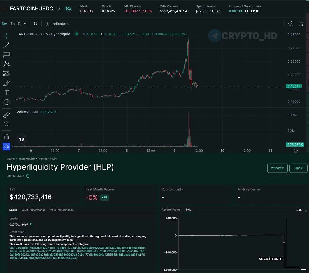 Взлом Hyperliquid: атака через FARTCOIN обошлась Vault на $1,5 млн