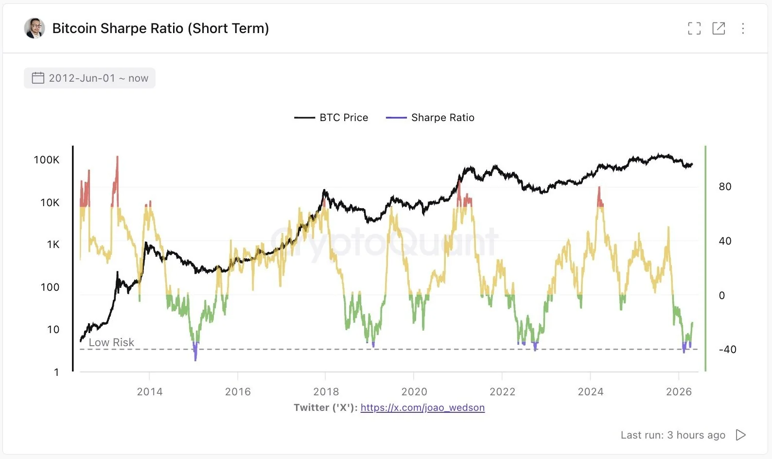 Индикатор Sharpe Ratio показал дно цикла биткоина, но $80k остается ключевым барьером
