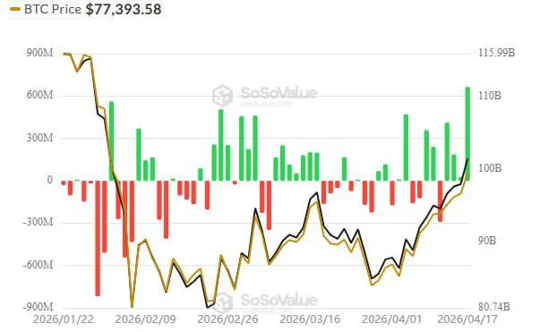 Притоки в биткоин-ETF выросли третий раз подряд: что это значит для рынка