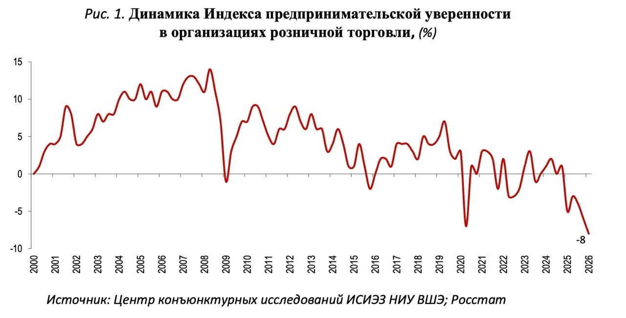 Российский бизнес в глубоком пессимизме: индекс деловой активности обновил исторический минимум