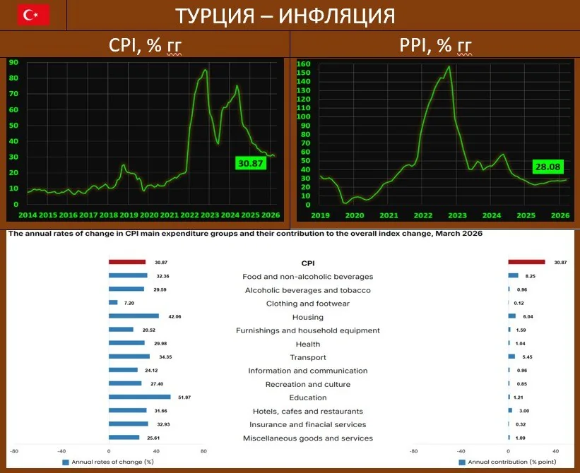 Инфляция в Турции в марте оказалась ниже прогноза, но PPI вырос до максимума с декабря 2024 года