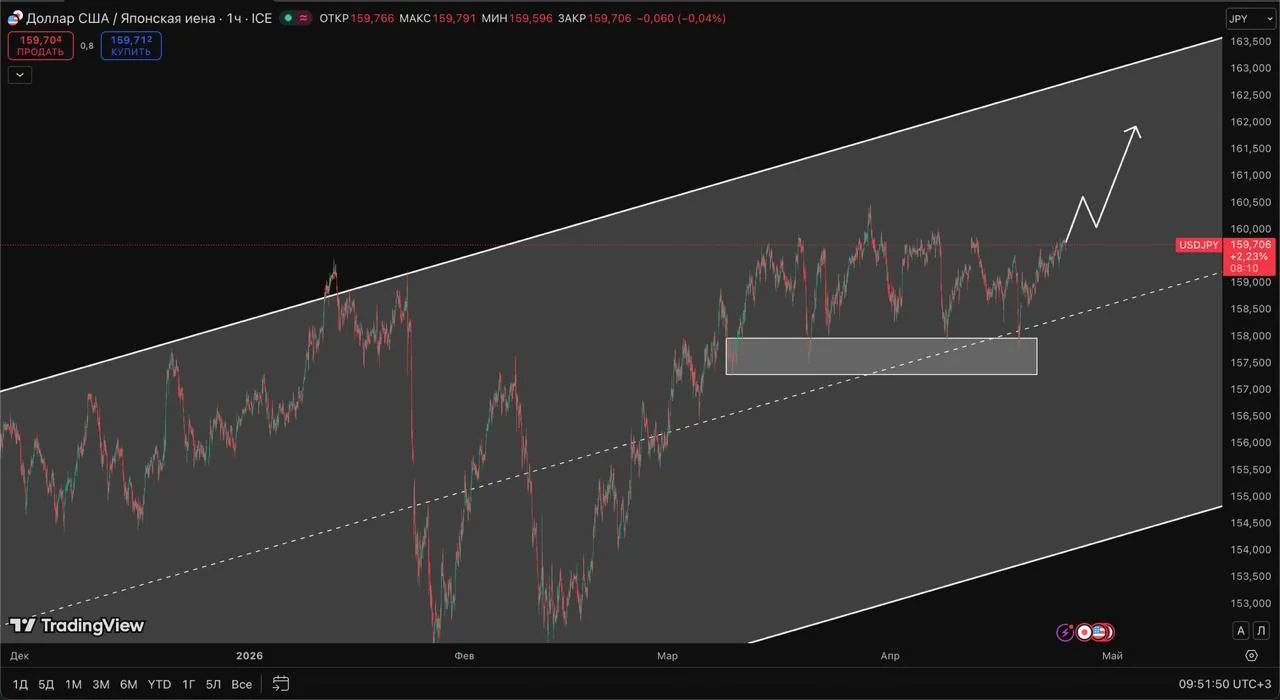 Японский иена может обновить максимумы к 162-163, но разворот зависит от решения ЦБ Японии