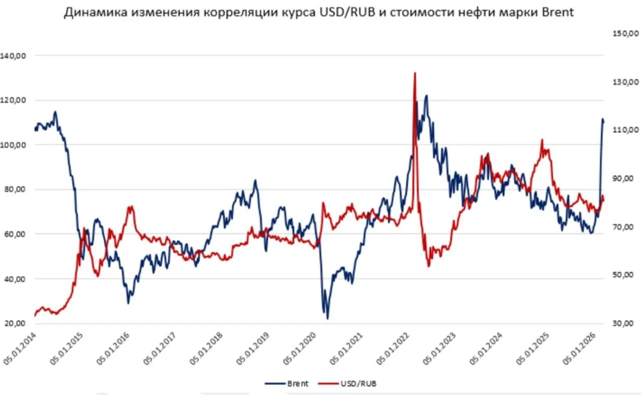Нефть подорожала, а рубль не отреагировал: почему связка разорвалась