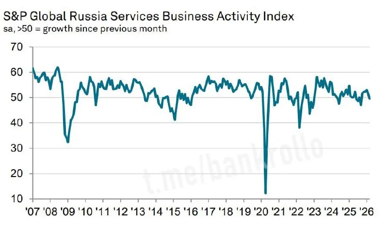 PMI сектора услуг в России упал ниже 50: что это значит для экономики