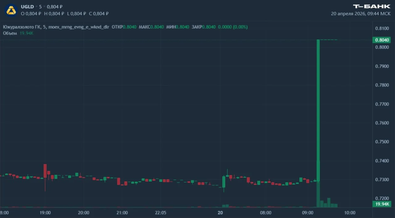 Акции ЮГК выросли на 10% после оценки активов Росимуществом