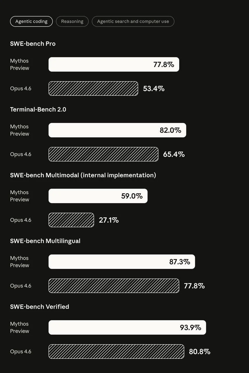 Anthropic не выпускает нейросеть Claude Mythos Preview из-за способностей к взлому