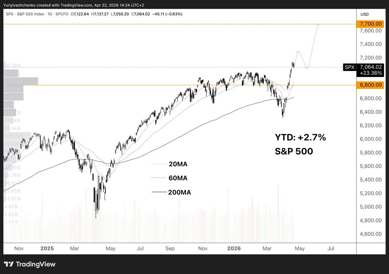S&P 500 вырос на 2,7% с начала года: что ждет индекс до лета