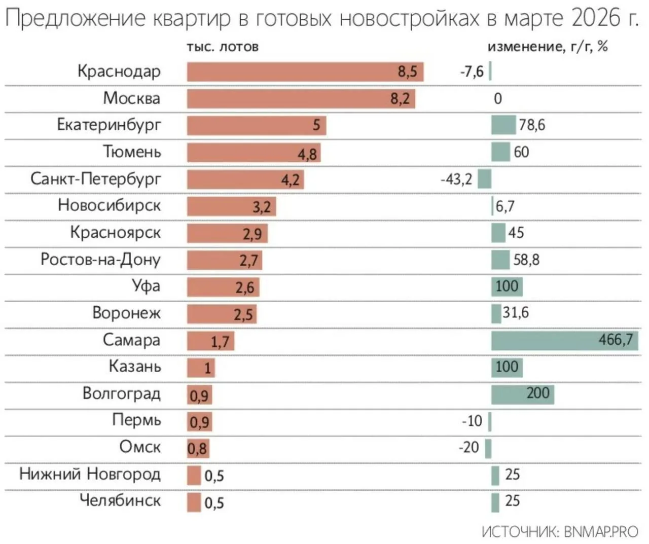 Российские застройщики не могут продать 16% новостроек: число непроданных квартир выросло на 14,6%