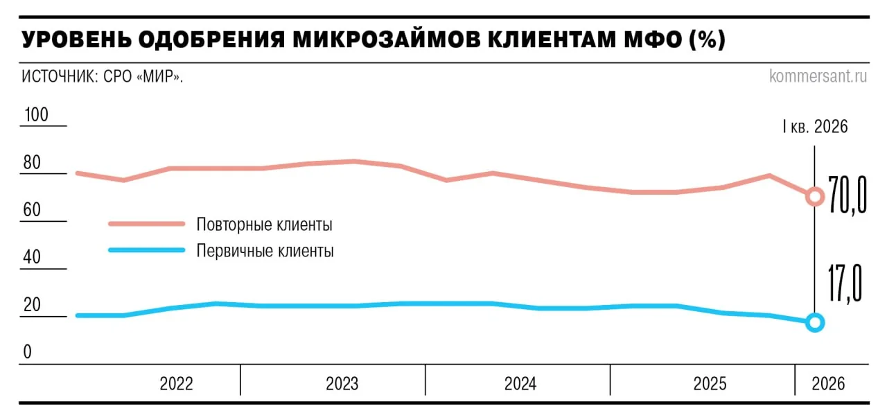 МФО ужесточают проверку заемщиков: одобрение займов упало до минимума с 2022 года