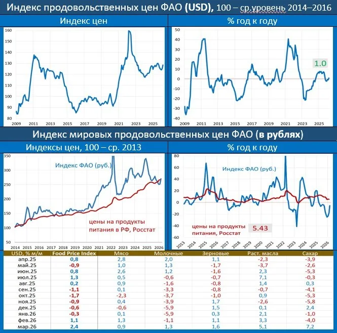 Индекс ФАО вырос до максимума с сентября 2024 года: что подстегнуло мировые цены на продовольствие