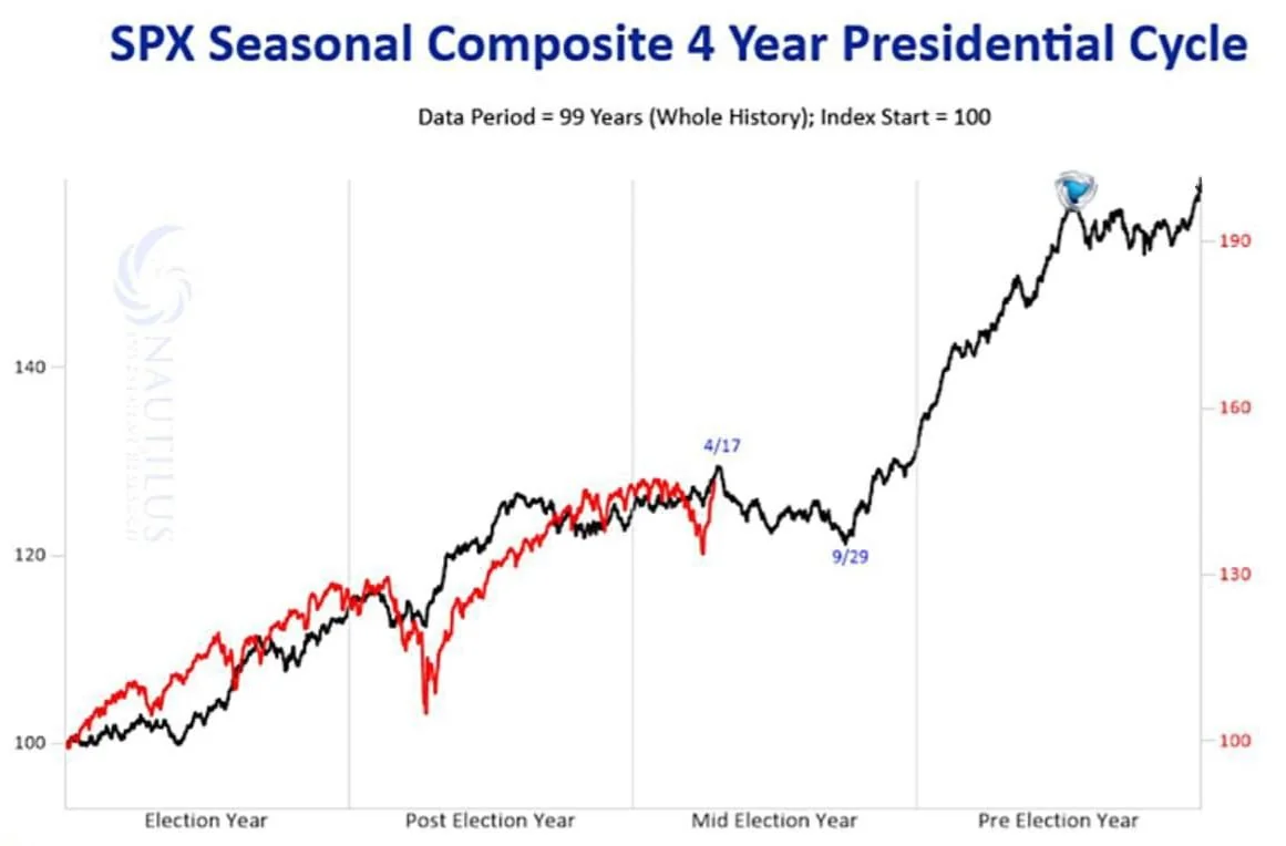 SP500 приближается к максимуму по сезонности президентского цикла