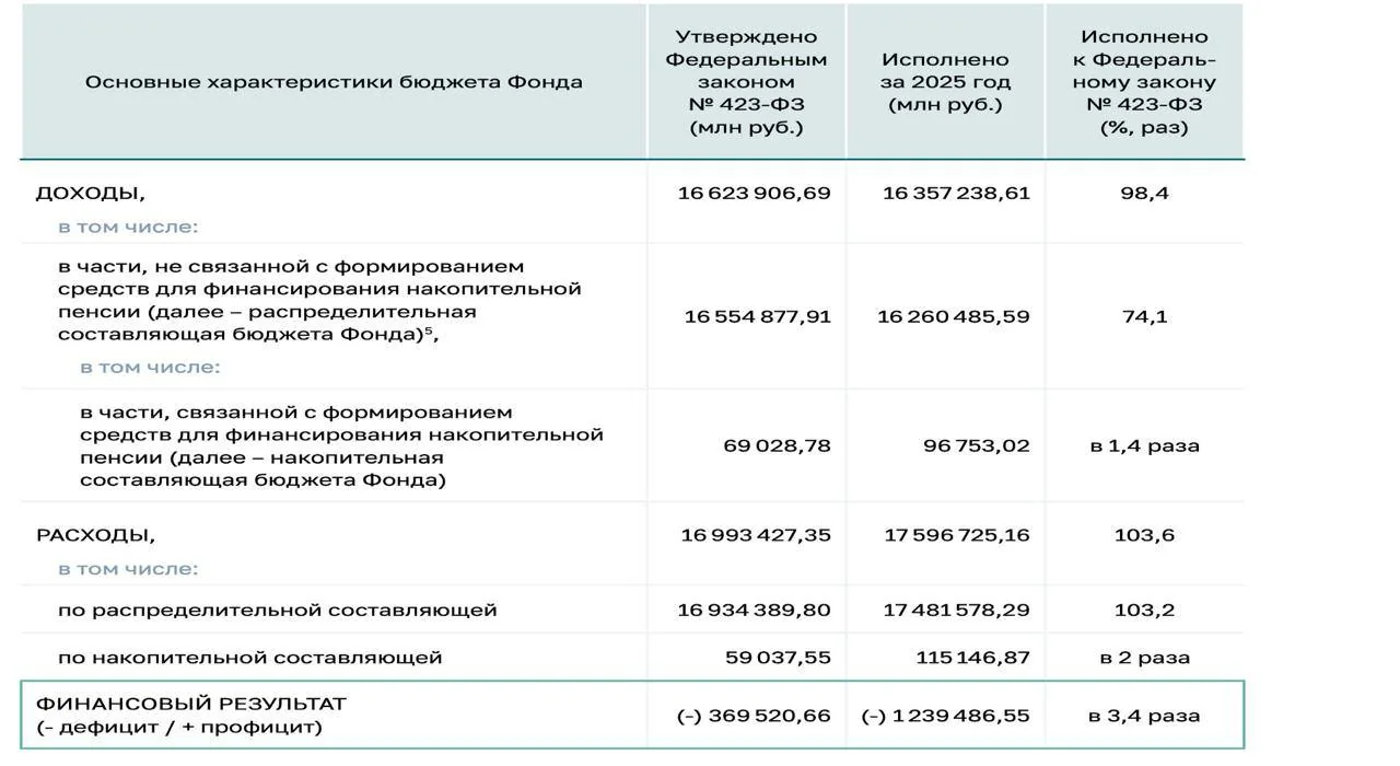 Пенсионный фонд РФ зафиксировал рекордный дефицит в 1,2 трлн рублей в 2025 году