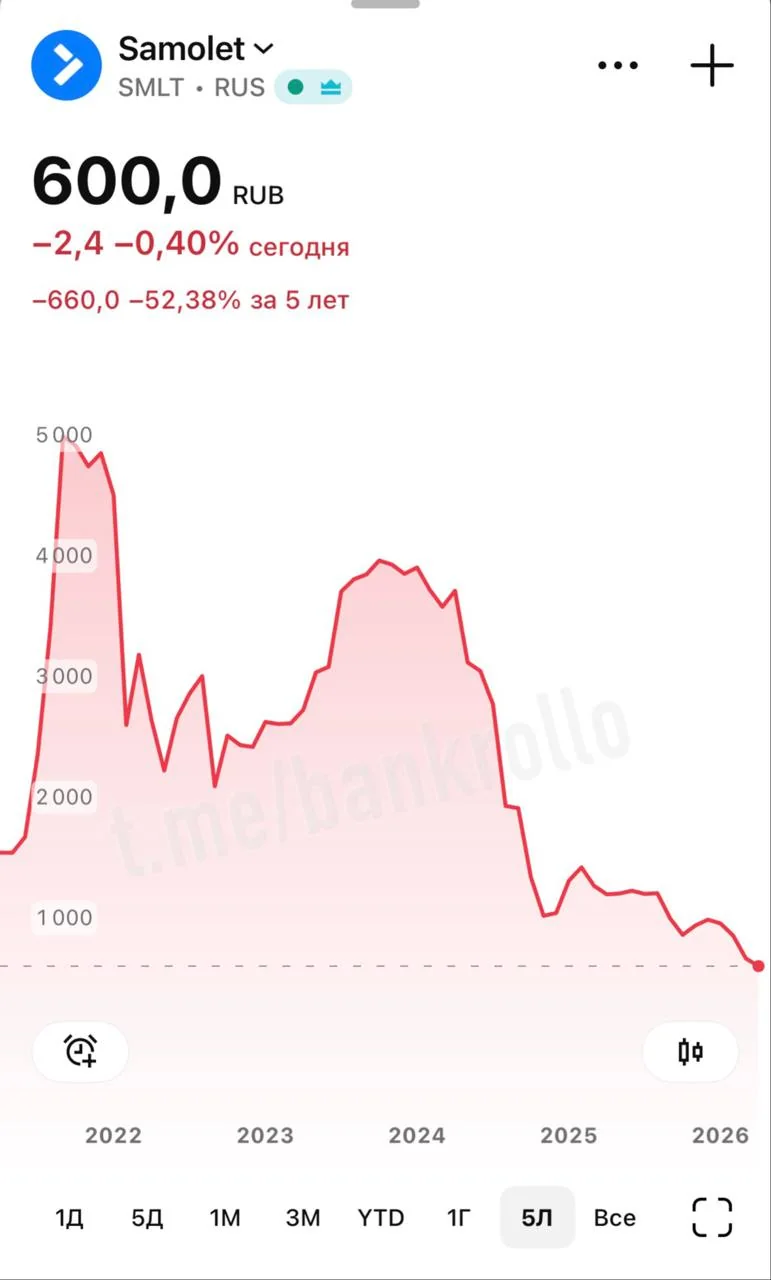 Акции крупнейшего застройщика России обвалились до исторического минимума в 600 рублей