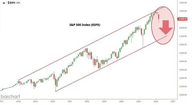 S&P 500 тестирует ключевой уровень поддержки на фоне роста волатильности