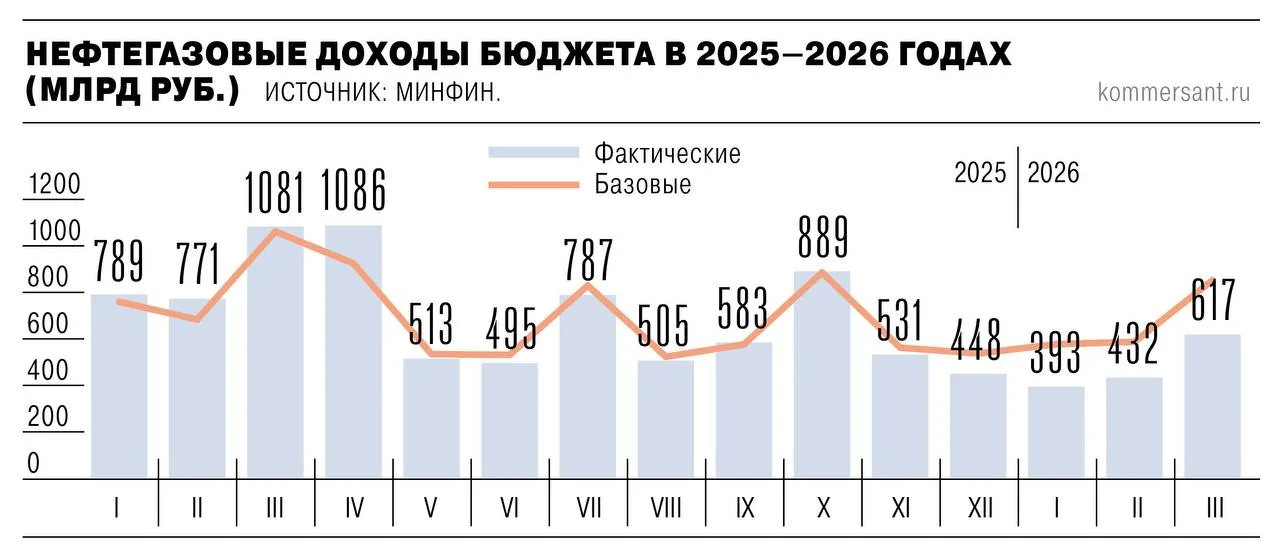 Нефтегазовые доходы российского бюджета упали на 43% в марте 2026 года